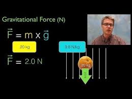 Gravitational Force Basic Physics Force Physics
