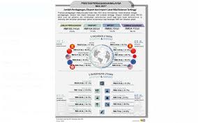 Oct export growth seen slower date: Bernama Jumlah Perdagangan Malaysia Berkembang 25 6 Peratus Kepada Rm185 7 Bilion Pada Mac 2021