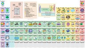 Interactive Periodic Table Reveals Exactly How We Use All Those Elements Periodic Table Periodic Table Of The Elements Science