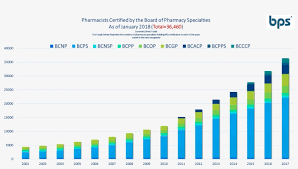 2018 Growth Chart Board Of Pharmacy Specialties Free