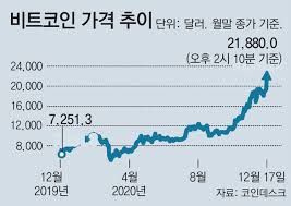 Fast forward four years and the second year after the almost 75% decline in 2018, bitcoin will approach the. Bitcoin Blasts Above 20 000 Dollar Mark The Dong A Ilbo