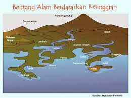 Materi makalah bentuk bentuk permukaan bumi bumi secara lengkap. Bentuk Bentuk Permukaan Bumi Youtube