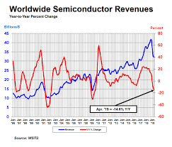 global semiconductor sales decrease 14 6 percent year to