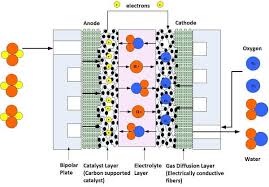 Find the lowest price for single room heat pump today! How To Build A Fuel Cell