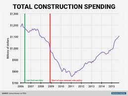Construction Spending Began Falling Before Some Of The Other Indicators Of Economic Activity Dropping Or Remaining Sta Economic Activity Start Business Insider