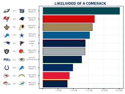The Biggest Nfl Comebacks Of The Last Decade Nfl Football Operations