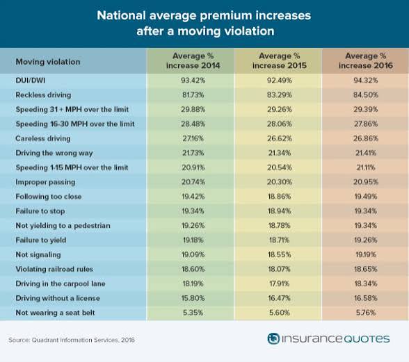 These moving violations raise auto insurance rates the most