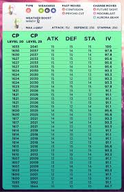 cresselia iv chart