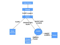 Hello guys i had a problem from my access switch to unifi wifi that i cannot access internet when i connect wifi its saying obtaining ip address most of the time and after getting connected its saying no internet connection but other access switch internet work fine. Securely Setting Up Unifi With A Guest Portal Unifi