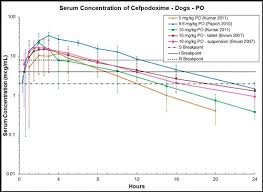 It is related to the penicillin drugs in how it kills bacteria, but cephalosporins have a much broader range of activity against bacteria than penicillins. Cefpodoxime In Dogs Antimicrobials