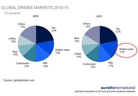 Bottled Water Market Flows At 7 Cagr Food Business News