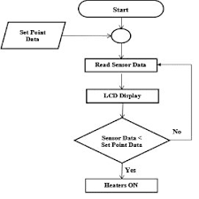 The Flow Chart For The Program Download Scientific Diagram