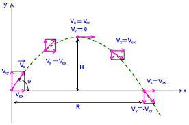 Projectile Motion Formulas Physics Classroom Physics And Mathematics Projectile Motion