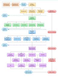 Organized Web Flowchart Maker Examples Of Process Flowchart