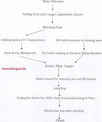 whether carbonated fruit juice falls under fruit juices or