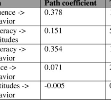Behaviour during lessons and breaks. Pdf The Effects Of Social Influence And Financial Literacy On Savings Behavior A Study On Students Of Higher Learning Institutions In Kota Kinabalu Sabah