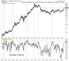 near term risk in gold is increasing investing com