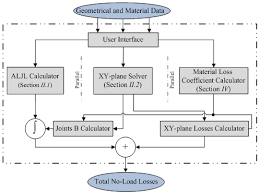 A Novel Fast Fea No Load Loss Calculation Method For Stacked