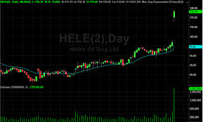 helen of troy hele stock shares boom on q1 earnings