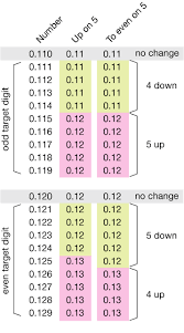 This is because when rounding to the hundredths place (0.01) we need to look at the number in the thousandth's place (0.001). Rounding Numbers