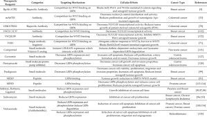 Cancer often has the ability to spread throughout your body. List Of Therapeutic Reagents Targeting Lrp6 In Various Cancers Download Scientific Diagram