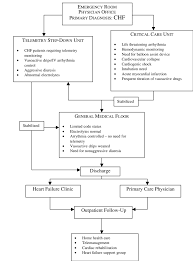 What procedures and tests diagnose congestive heart failure? Congestive Heart Failure Chf Algorithm Chf Patients Were Enrolled In Download Scientific Diagram
