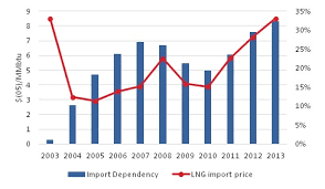 gas price india natural gas price