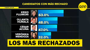 ¿qué candidatos figuran en los primeros puestos de las encuestas? Elecciones 2021 56 De La Poblacion No Tiene Candidato A Cuatro Meses Para Los Comicios Youtube