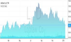 L Stock Price And Chart Tsx L Tradingview