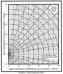 What Is The Headwind Component For A Rwy 13 Takeoff If The