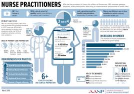 This is because the nursing profession has become fully distinct from the medical profession in ways that are well articulated. Complete Guide To Becoming A Family Nurse Practitioner Top Rn To Bsn