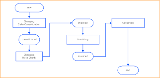 Kpi Process Flow Chart Www Bedowntowndaytona Com