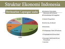Pertumbuhan Dan Perubahan Struktur Ekonomi Ppt Download