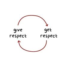 Aretha franklin · song · 1967. Respect What Is It Types Examples Learn And Teach Respect