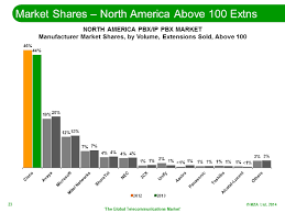 Cisco Microsoft The State Of The Voice Market Share Battle