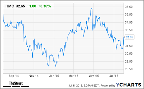 Honda Motor Hmc Stock Climbs Following Earnings Beat