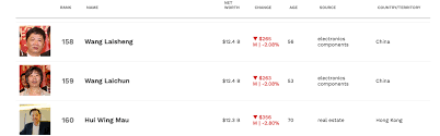 The brothers bitcoin founder net worth are worth more than $6o0 million, combined. Bitcoin S Creator Vs Bezos Satoshi Nakamoto S Uphill Climb To Surpass The Amazon Founder S Net Worth Featured Bitcoin News
