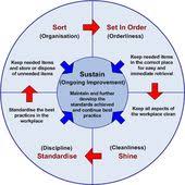 Explaining The 5s Methodology Lean Process Improvement Change Management Process Improvement