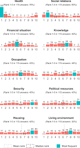 They are conceptually coordinated with each other (see table). Plos One Towards Capability Adjusted Life Years In Public Health And Social Welfare Results From A Swedish Survey On Ranking Capabilities