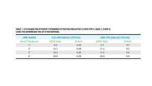 New Lttr Values And What They Mean For Roofing Industry