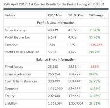 Fidelity investor hotline user guide. Takeaways From Fidelity Bank Plc Q1 2019 Conference Call And Questions We Seek Answers To