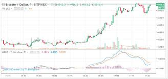 bitfinex ethereum chart living off bitcoin unity one east