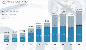 Ce sunt fondurile de investiții? Activele Nete Ale Fondurilor Deschise De InvestiÅ£ii In CreÈ™tere Cu 15 In 2019 Ce PrioritÄƒÈ›i Are AsociaÈ›ia In Acest An Banii Net