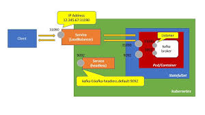 Configuring Kafka On Kubernetes Makes Available From An