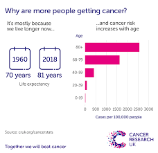 When most patients die of pancreatic cancer, they die of liver failure from their liver being taken over by tumor. Why Are Cancer Rates Increasing Cancer Research Uk Cancer News