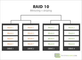 Raid can be categorized into software raid and hardware raid. What Is Raid Understanding Raid Storage Enterasource