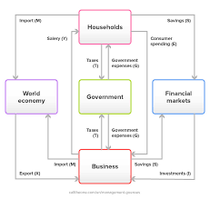 Circular Flow Of Income Model Explanation Example Management Gurus Management Gurus