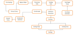 Honey Processing Sanda Industrial