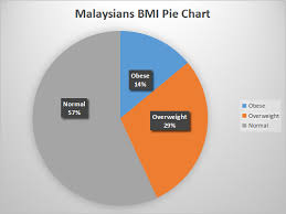 Pakistan being the 9th most obese nation in the trends of obesity in malaysia; The Truth About Obesity