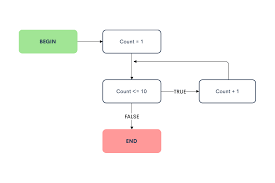 Zen Flowchart The Simplest Flowchart Maker